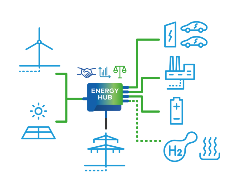 Visuele weergave van een energiehub