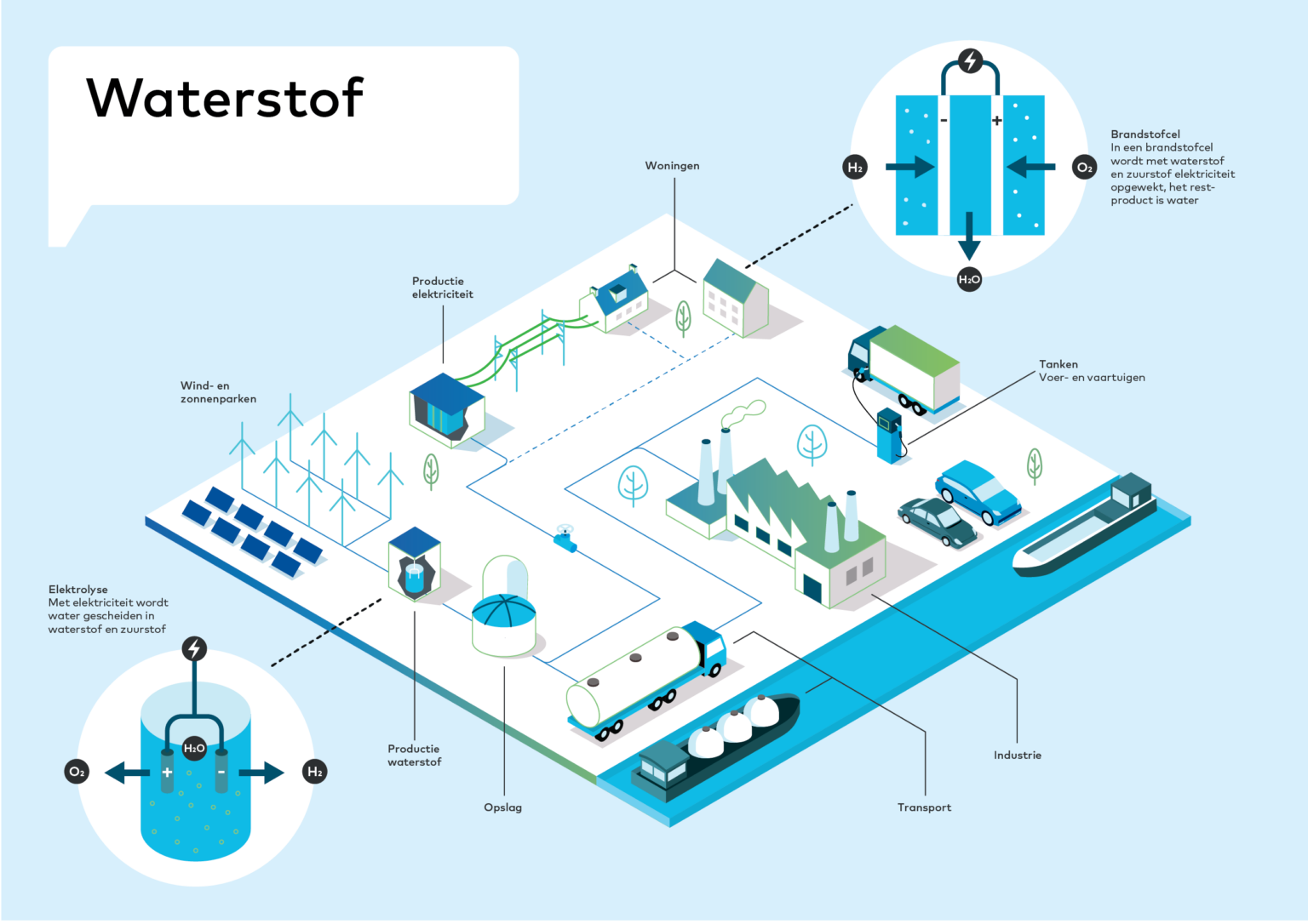 3D illustratie van werking Firan waterstofnetwerk.