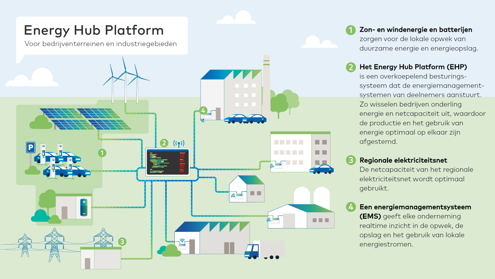 Infographic van energiehub platform Firan.
