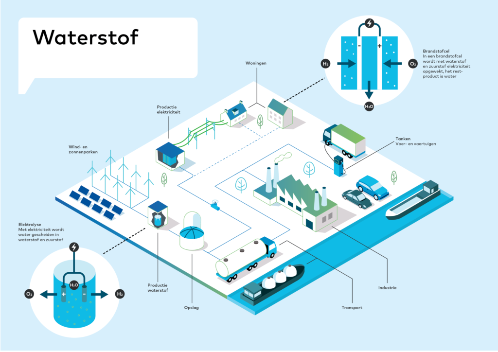 3D illustratie van werking Firan waterstofnetwerk.